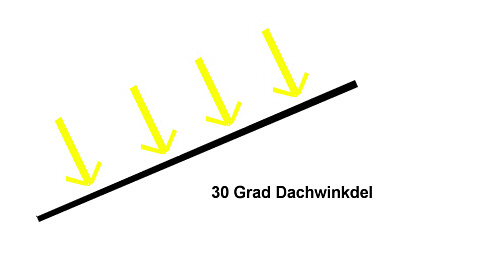 Wirkungsgrad Photovoltaikanlagen